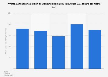 Fish oil: annual price worldwide 2015-2024 Statista