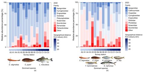 Fish species diversity in the Huanghe Estuary - 百度学术