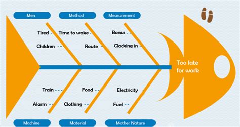 Fishbone Diagram Lean Manufacturing and Six Sigma Definitions