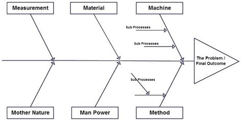 Fishbone Diagram Tutorial Complete Guide with Reusuable Templates