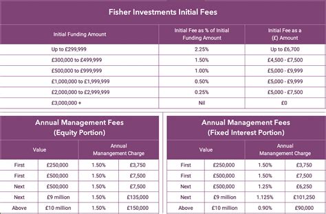 How much does Fisher investment cost?Fisher Investments charges an all-encompassing fee of 1.5% on portfolios up to $500,000. The fee drops on higher account balances, to as low as 1.25%. There are no commissions or hidden fees based on …. 