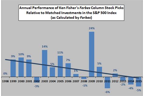 Fisher investments performance. Things To Know About Fisher investments performance. 