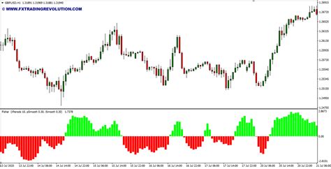 Fisher mt4 indicator. Precise non-repainting histograms