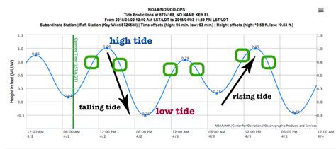 Tide tables and fishing times for Florida, including high and low tides, moon rise and set, sun rise and set, as well as solunar tables.. 