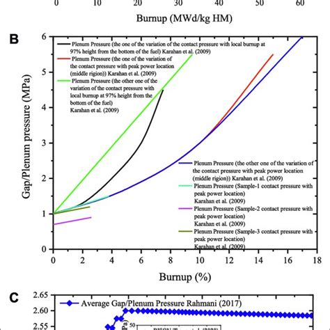 Fission Gas Behaviors and Relevant Phenomena in Different Nuclear …