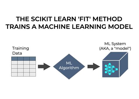 Fit python.  Many sklearn objects, implement three specific methods namely fit Pytho...