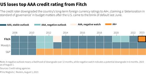 Fitch warns it could still cut US debt rating even after deal