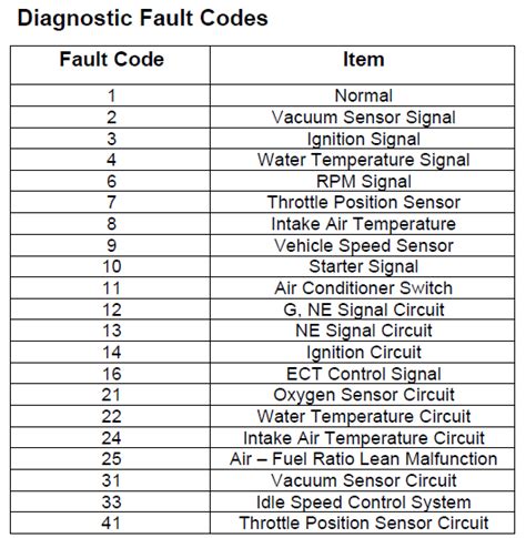 May 23, 2020 · Joe, at FiTech, sent me their list and it matches yours perfectly. As to Code #21, it's an Air Temp Sensor Code and "it's a fake code" that can be deleted. At the time, some how I missed the second "number" column from your list. As to my original problem and post, it's either a bad fuel pump, clogged filter or both.