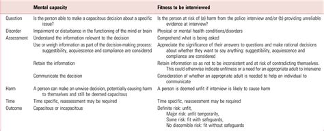 Fitness to be interviewed: decision-making in the mental