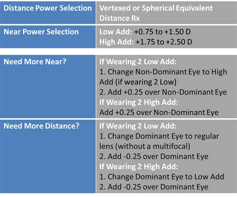 Fitting Guide For Ultra For Presbyopia