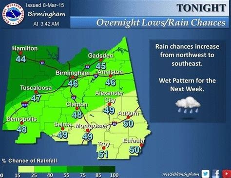 Fitzpatrick, AL Weather - Forecast & Monthly Averages - AreaVibes