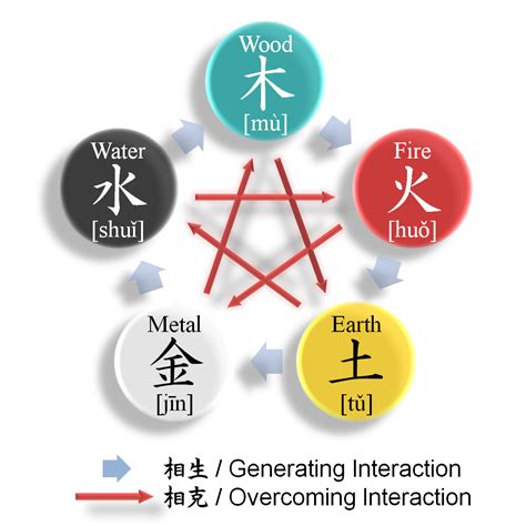 Five Elements Scores for the Next 15 Days - Chinese Fortune …