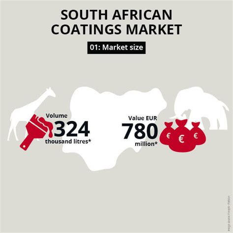 Five Facts on the South African coatings market