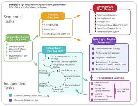 Five Key Lessons for Mastery Learning Startup - Aurora Institute