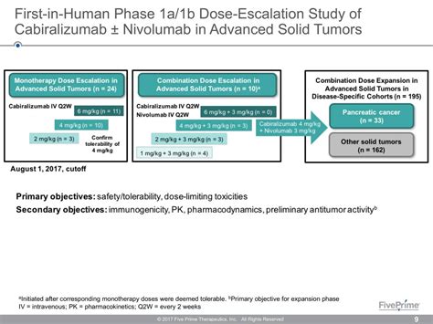 Five Prime Therapeutics Presents Updated Data from Phase 1