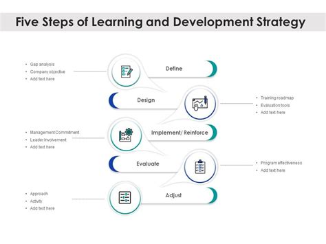 Five Steps Of Learning And Development Strategy PowerPoint Slide