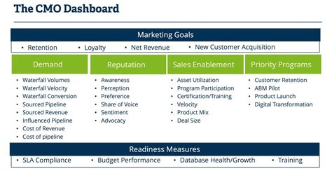 Five Tips for Building a Better CMO Dashboard SiriusDecisions The