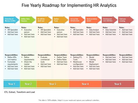 Five Yearly Roadmap For Implementing HR Analytics PowerPoint Slides