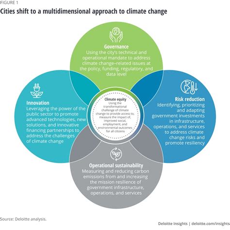 Five approaches for climate resilient cities Deloitte Insights