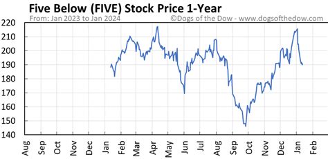 Five stock price. Things To Know About Five stock price. 