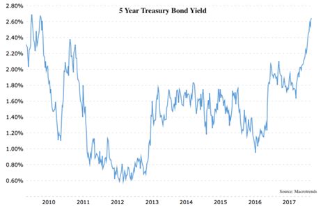 Five year us treasury rate. Things To Know About Five year us treasury rate. 