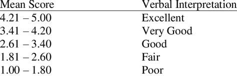 Five-point Likert Scale with the mean range interpretation