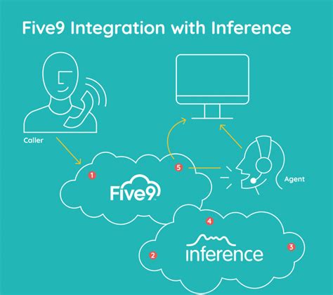 Five9 Integrations Five9 Connectors and Automation Tray.io