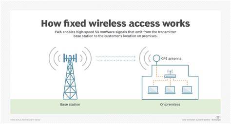 Fixed wireless access vodafone.  This involves turning your router off...