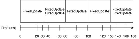 Fixedupdate vs update. Jul 7, 2025 · Learn the key differences between Updat...