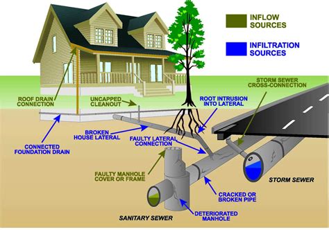 Preventing Future Sewer Line Problems. Regular line inspections should be conducted to identify potential issues early. If an issue is found, prompt action must be taken. Proper maintenance and cleaning of sewer lines should be done regularly. The materials used for building or fixing sewer lines matter a lot for preventing future issues.. 