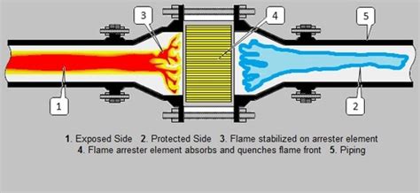 Flame arrestor working principle animation.  By removing heat through the use ...