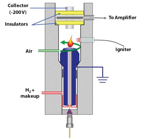 Flame ionization detector, most popular GC detector