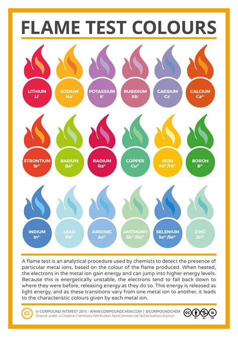 Flame tests - SlideShare