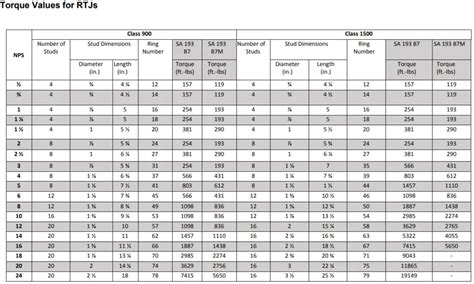 Flange Bolt Torque Chart