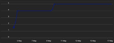 Flapping and Anti-Flapping. Autoscaling Azure WebApps …