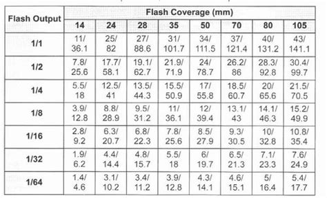 Flash Guide Number Meters Or Feet