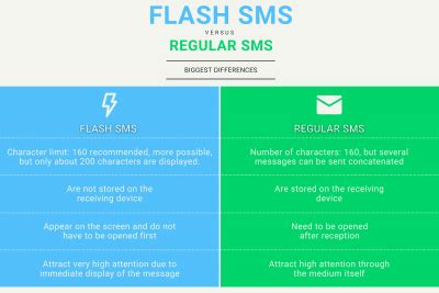 Flash SMS - sms77.io