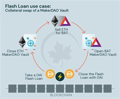 Flash loan aave.  Flash loans, although initially introduced by the Marble protocol, were po...
