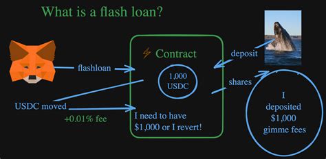 Flash loan tool.  This in-depth guide covers strategy, tools, risks, and smart contract integr...