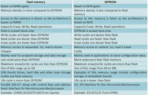 Flash vs eeprom.  Data Access: EEPROM allows for byte-level access, meani...