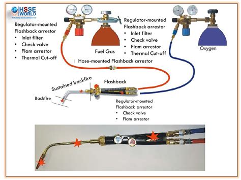 Flashback and backfire in gas welding.  If the oxygen valve remains open, Preventing Flashback ...