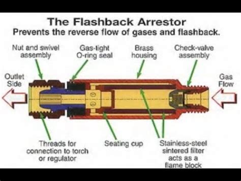 Flashback arrestor function.  The main function of the flashback preventer is t...