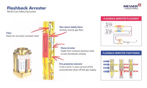 Flashback arrestor meaning.  The next section introduces you to flashback arrestor that c...