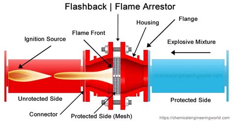 Flashback arrestor working principle.  #mess Working of Rexarc’s Liquid Fl...