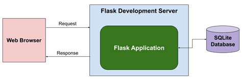 Flask send bytes.  See the docs on deploying for correct solutions.  The development ...