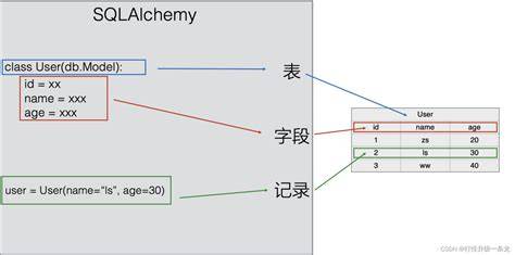 Flask sqlalchemy unique constraint.  Let’s understand what these are and how...