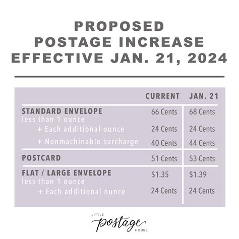 Flat Envelope Postage Calculator