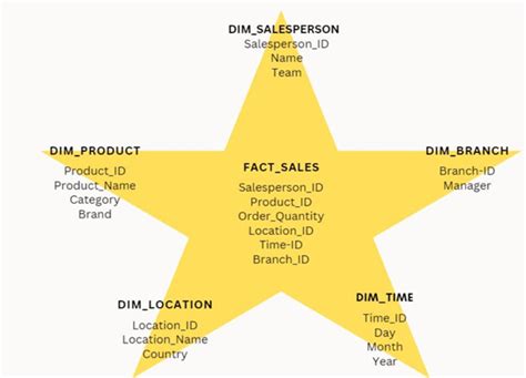 Flat File to Star Schema in Power BI Desktop.