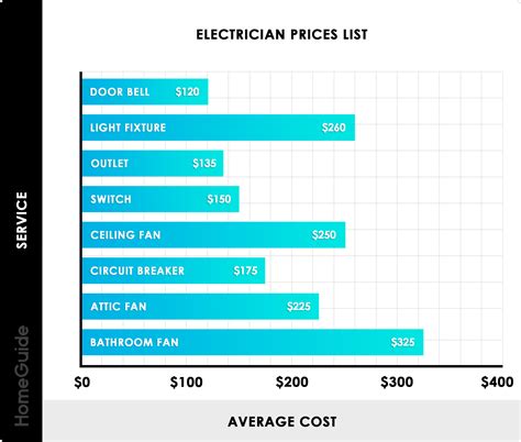 Flat Rate Pricing for Electricians - The New Flat Rate