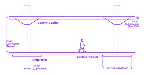 Flat slab span range.  You&rsquo;ll need to remember that most flat slabs n...